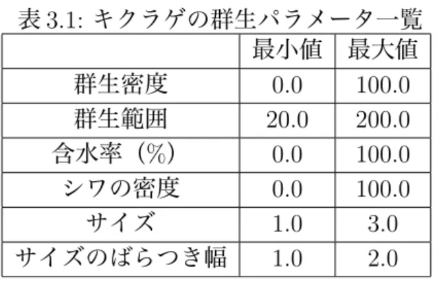 表 3.1: キクラゲの群生パラメータ一覧 最小値 最大値 群生密度 0.0 100.0 群生範囲 20.0 200.0 含水率（%） 0.0 100.0 シワの密度 0.0 100.0 サイズ 1.0 3.0 サイズのばらつき幅 1.0 2.0 図 3.7 はキクラゲのモデルの生成を終えた直後の様子である。ここでは、キクラ ゲの群生密度を 25.0、群生範囲を 200.0、サイズを 2.0、サイズのばらつき幅を 1.5 としている。 図 3.7: キクラゲの生成 3.3 キクラゲの乾燥とシワの表現 次に、