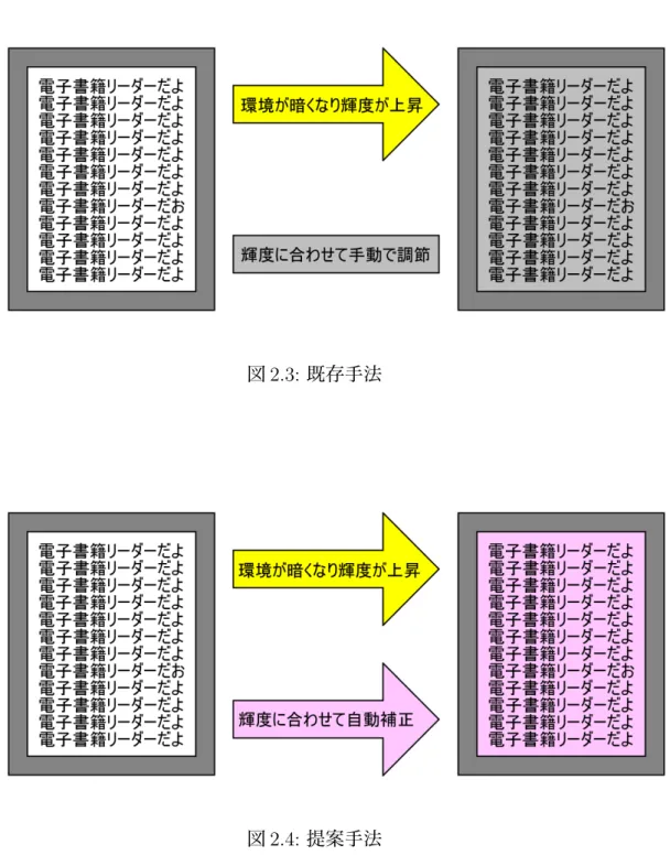 図 2.3: 既存手法