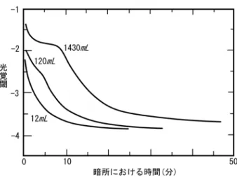 図 1.1: 明順応光の強さと暗順応の経過（Hecht, S. et al., 1937）