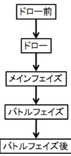 図 2.3: 基本的なゲーム進行の流れ 上の図について説明する。 1. 「ドロー前」 ここではそれぞれのトレーディングカードゲームよって差異が生じる。ゲー ムによっては何も行わず次の場面に移ることもある。また、上記で説明した カードの「状態」というものを変化させたり既定の状態に戻すなどの行動を 行う。 2
