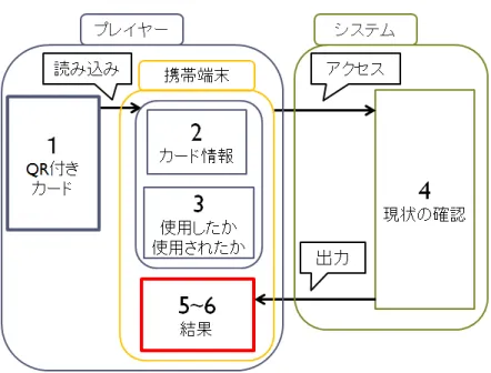 図 3.3: 実装したカードゲーム支援システム模式図 次に図の説明を箇条書きにしてまとめる。 1. 最初に簡単なデバイス（スマートフォンやケータイ）で QR コード付きのカー ドから QR コードを読み込み支援システムへ飛ぶ 2