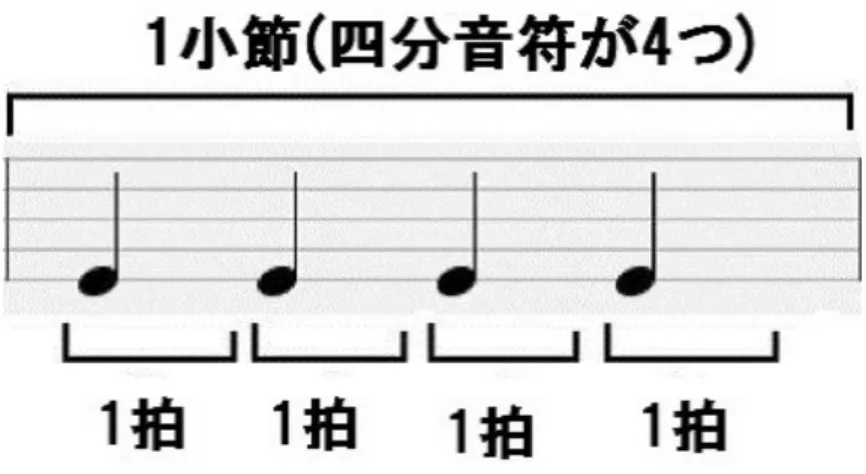 図 2.1: 音楽の小節と拍 ジャンプの開始から着地までの時間を四分音符ひとつ分とする。これと同様に、 プレイヤーが四分音符ひとつ分の時間を、常に一方へ動き続けた場合の移動距離 を T とする。なお、キャラクターの移動速度は常に一定とする。図 2.2 は距離 T をあらわしたものである。 図 2.2: 音楽の小節と拍 この四分音符ひとつ分の距離 T を基準としてステージの地形を設計する。