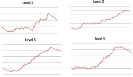 図 2.4: スーパーマリオブラザーズから算出した心配曲線 本手法ではこれを参考にし、徐々にステージを難しくし、最初と最後は難しさ が無いステージを設計した。 2.3 アメとムチの要素 本節では、 BGM にあわせてプレイヤーが行動を起こしたくなるようにさせる手 法として、 「アメとムチ」の要素について述べる。アクション風リズムゲームでは、 キャラクターの移動は自動的に行われるため、一定の時間が経過した分だけ、一 定の距離を移動する。しかし、本研究の対象である 2D プラットフォーマーは、自 由な左右移動が