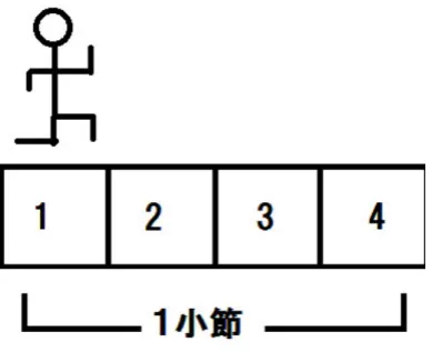 図 2.8: 拍を示すブロック