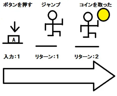 図 1.2: 入力と複数のリターン