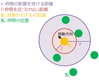図 3.7: 分離 紫色の点線が仲間の影響を受ける距離 r 、紫色の実線で囲んだ円が仲間の影響を 受ける範囲を示している。薄い赤色の点線が仲間を近づけない距離 l 、薄い赤色の 実線で囲んだ円が仲間を近づけない範囲を示している。黄色の点が計算対象のモ デルの位置ベクトル X i 、緑色の点が仲間の位置ベクトル X j 、黒色の矢印が計算 対象のモデルの移動方向を示している。 分離ルールを適用した場合は、計算対象のモデルのローカル座標系の x 軸に平 行な移動と、ローカル座標系の y 軸に平行な移動を同時に行