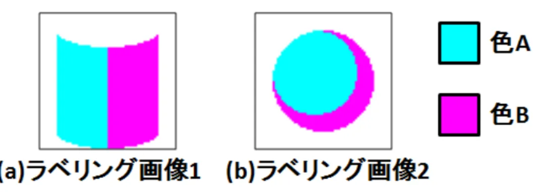 図 3.5: 元画像から任意の 2 点を選択した際のラベリング結果画像 3.5 タイルパターン領域 (TPR) の決定 タイルパターングラデーションの処理には、ドット密度ごとに異なる処理領域 が必要となる。本研究において、この各タイルパターンの処理領域を Tile Pattern Region(TPR) と呼称する。提案手法では、タイルパターンを施す領域を自動生成 するため、Self-Quotient Image(SQI) の手法を用いる。 SQI は、Wang ら [24] が提案した、写真画像から照明の