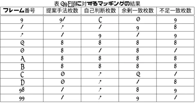 表 4.1: 頭に対するマッチングの結果 フレーム番号  提案手法枚数 自己判断枚数 余剰一致枚数 不足一致枚数 1 12 8 5 1 2 3 2 1 0 3 2 1 2 1 4 0 0 0 0 5 0 2 0 2 6 0 0 0 0 7 0 0 0 0 8 5 3 4 2 9 5 3 2 0 10 2 3 0 1 11 2 3 1 2 図 4.2: 検証に使った頭の画像