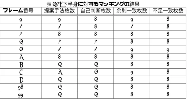 表 4.3: 下半身に対するマッチングの結果 フレーム番号  提案手法枚数 自己判断枚数 余剰一致枚数 不足一致枚数 1 1 0 1 0 2 2 0 2 0 3 0 0 0 0 4 3 3 0 0 5 2 2 1 1 6 0 0 0 0 7 4 4 0 0 8 6 5 1 0 9 4 4 0 0 10 4 4 0 0 11 4 4 0 0 図 4.4: 検証に使った下半身の画像