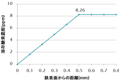図 2.3: 溶存酸素の濃度勾配