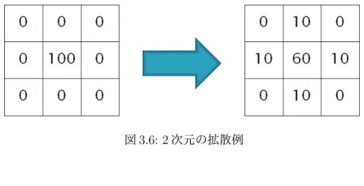 図 3.6: 2 次元の拡散例 3.5 錆の生成と堆積 鉄 (III) イオンの物質量から水中の鉄 (III) イオンの濃度を式 (3.4) によって求める。 C Fe 3+ = M Fe 3+ L (3.4) ここで、 M Fe 3+ は鉄 (III) イオンの濃度、 L は水の体積を表す。式 (3.4) によって求 めた鉄 (III) イオンの濃度と pH 値によって求めた水酸化物イオンの濃度から水酸 化鉄 (III) の反応速度を求める。ここで、反応速度は式 (2.9) によって求める。反応 速度から
