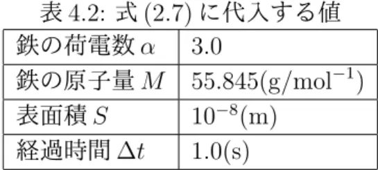 表 4.2: 式 (2.7) に代入する値 鉄の荷電数 α 3.0 鉄の原子量 M 55.845(g/mol − 1 ) 表面積 S 10 − 8 (m) 経過時間 ∆t 1.0(s) 表 4.3: 式 (2.9) に代入する値 反応速度定数 k 0.5 × 10 13 4.2 理論値との数値比較 本手法を用いて鉄の腐食シミュレーションを行い、見た目変化の要因である厚 み減少量を算出する。算出した厚み減少量と現実の腐食進行で減少する厚みの値 を比較することで、本手法の腐食進行による厚み減少量の検証をする。水