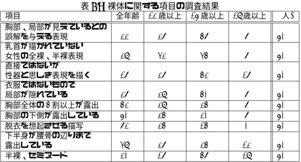 表 3.9: 裸体に関する項目の調査結果 項目 全年齢 12 歳以上 15 歳以上 18 歳以上 ( 人 ) 胸部、局部が見えているとの 誤解を与える表現 22% 26% 46% 6% 50   乳首が描かれていない 女性の全裸、半裸表現 28% 32% 34% 6% 50   直接ではないが 性器と思しき表現を描く 16% 26% 42% 16% 50   衣服ではないもので 局部が隠れている 26% 28% 40% 6% 50   胸部全体の 4 割以上が露出 42% 28% 24% 6% 50   胸