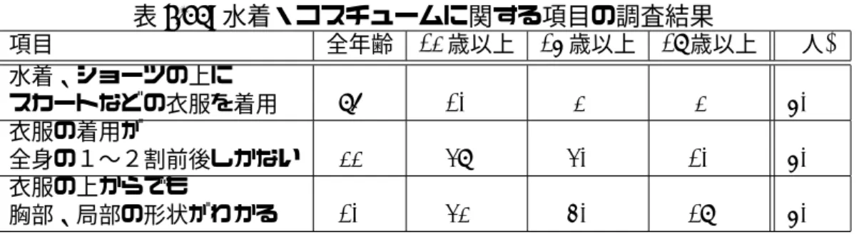 表 3.10: 水着・コスチュームに関する項目の調査結果 項目 全年齢 12 歳以上 15 歳以上 18 歳以上 ( 人 ) 水着、ショーツの上に スカートなどの衣服を着用 86% 10% 2% 2% 50   衣服の着用が 全身の１〜２割前後しかない 22% 38% 30% 10% 50   衣服の上からでも 胸部、局部の形状がわかる 10% 32% 40% 18% 50   3.4.4 キス・抱擁に関する項目の調査結果 キス・抱擁に関する項目の調査結果は表 3.11 に示す。キス・抱擁に関する項目 であ