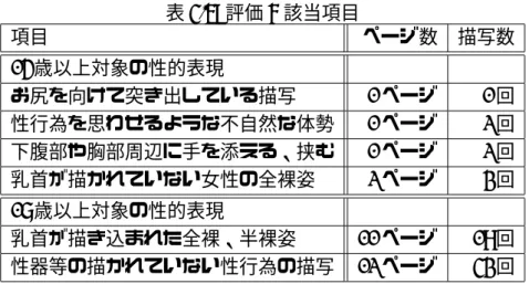 表 4.6: 評価 7 該当項目 項目 ページ数 描写数 15 歳以上対象の性的表現 お尻を向けて突き出している描写 1 ページ 1 回 性行為を思わせるような不自然な体勢 1 ページ 2 回 下腹部や胸部周辺に手を添える、挟む 1 ページ 2 回 乳首が描かれていない女性の全裸姿 2 ページ 3 回 18 歳以上対象の性的表現 乳首が描き込まれた全裸、半裸姿 11 ページ 19 回 性器等の描かれていない性行為の描写 12 ページ 43 回 た。そのため、漫画の方も映倫と同様に一般的には 18 歳以上が閲
