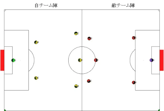 図 4.1: エージェントの基本位置 4.2 実験結果 実験結果として、学習に PS のみを適用した場合は、敵チームに対して平均得点 数 6.6 対 6.8 という結果となり、行動観察 PS を適用した場合は、敵チームに対し て平均得点数 5.8 対 4.4 という結果となった。PS のみの場合は自チームの得点数が 徐々に上昇しているものの、敵チームの攻撃を抑えることが出来ず敗北した。こ れに対して行動観察 PS を適用した場合は、自チームの得点数が上昇しているのと 同時に、敵チームの得点数を抑え、勝利して