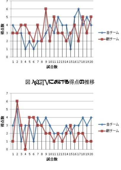 図 4.2: PS における得点の推移 図 4.3: 行動観察 PS における得点の推移 敵数 2) において、4 試合目で 1 番のエージェントがボールを右上 30 度へ dribble する行動を取り、数サイクル後にゴールへボールを入れた。しかしその後、5 試合 目で 2 番のエージェントが同じ状況になった時、1 番の行動を学習出来ていないた め、敵ゴールキーパーめがけて dribble する行動をとってしまい、これによりボー ルが奪われて敵の得点を許してしまう事態が起きた。また味方の行動を学習しな い