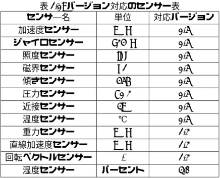 表 2.1: バージョン対応のセンサー表 センサ―名 単位 対応バージョン 加速度センサー m/s 2 1.6 ジャイロセンサー rad/s 1.6 照度センサー lux 1.6 磁界センサー uT 1.6 傾きセンサー deg 1.6 圧力センサー hP a 1.6 近接センサー cm 1.6 温度センサー ℃ 1.6 重力センサー m/s 2 2.3 直線加速度センサー m/s 2 2.3 回転ベクトルセンサー - 2.3 湿度センサー パーセント 4.0 2.2 加速度による振動の計測 2.1 節で述