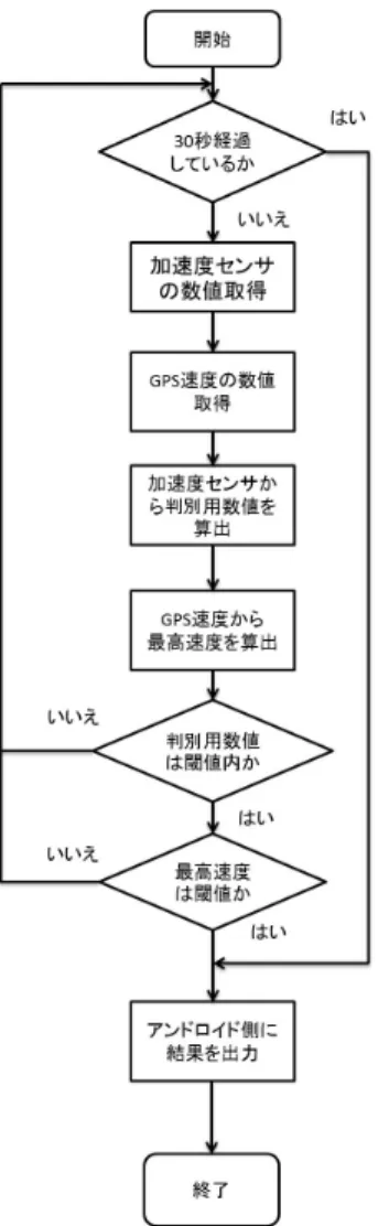 図 2.6: 検出までのフローチャート