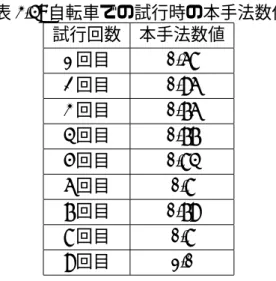表 3.4: 自転車での試行時の本手法数値 試行回数 本手法数値 1 回目 0.68 2 回目 0.96 3 回目 0.76 4 回目 0.77 5 回目 0.84 6 回目 0.8 7 回目 0.79 8 回目 0.8 9 回目 1.0 図 3.2: 自転車の時間ごとの GPS 速度