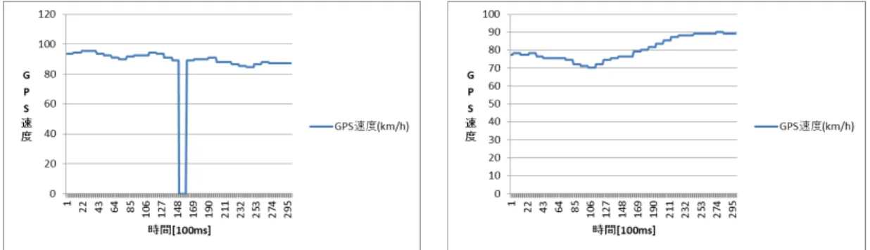 表 3.6: 電車での試行時の本手法数値 試行回数 本手法数値 1 回目 0.34 2 回目 0.34 3 回目 0.27 図 3.4: 電車の時間ごとの GPS 速度 表 3.7: バスでの試行時の本手法数値 試行回数 本手法数値 1 回目 0.44 2 回目 0.67 3 回目 0.09 図 3.5: バスの時間ごとの GPS 速度