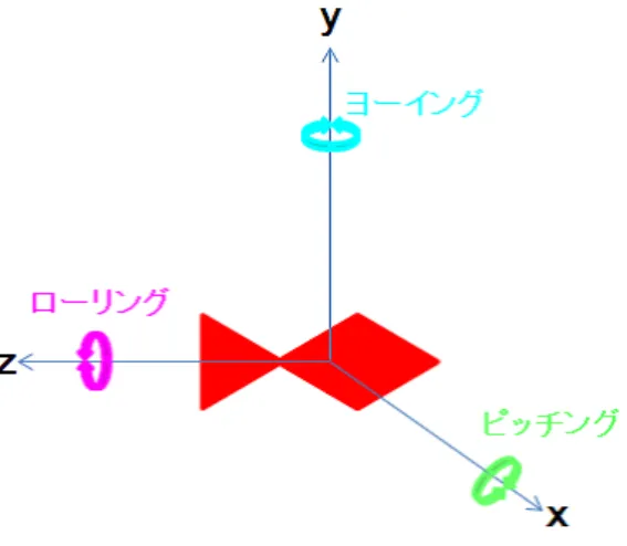 図 3.1: モデルのローカル座標系と回転運動 ローカル座標系の y 軸を回転軸として、左右に回転運動をすることをヨーイン グという。ローカル座標系の x 軸を回転軸として、上下に回転運動をすることを ピッチングという。ローカル座標系の z 軸を回転軸として、回転運動することを ローリングという。 3 次元空間内の距離 1 を 1cm と定め、金魚の大きさは、体長 5cm、高さ 2cm、幅 1cm で設定している。金魚を入れる水槽の大きさを x 方向 136cm,y 方向 23cm,z 方 向 65cm と