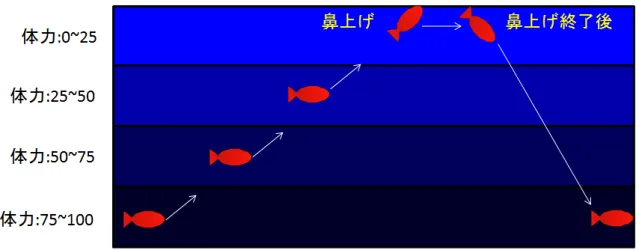 図 3.8: 金魚の体力の減少と行動の関係性 3.7 処理の高速化 この節では、処理の高速化を図る為の手法を説明する。金魚の数を n として通 常のまま金魚同士のパーソナルスペースの当たり判定を行うと、 n(n 2 − 1) 回の処理 が必要になってしまう。そこで本研究では、図 3.9 の様に水槽内を金魚のパーソナ ルスペースの最大値である 7cm の半径 3.5cm 四方に分割を行った。 図 3.9: 水槽内の分割数
