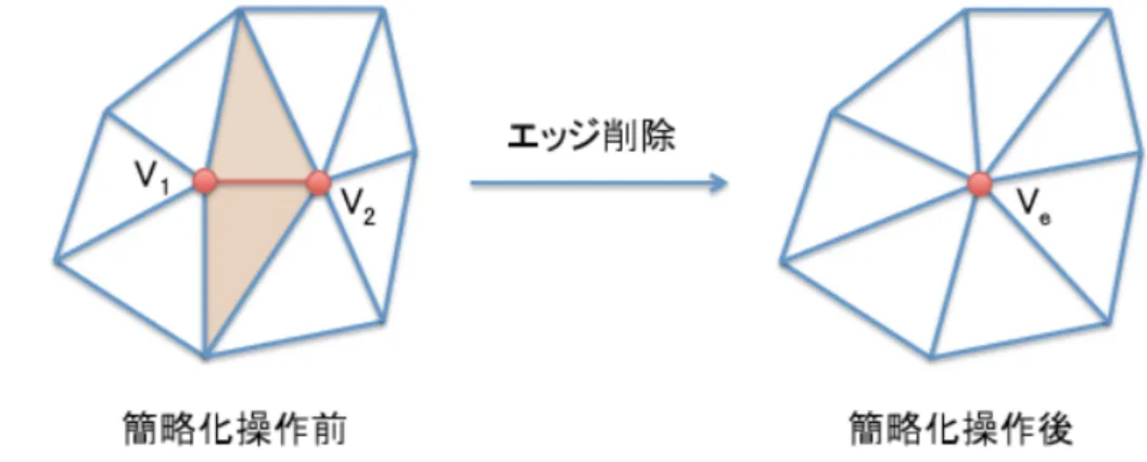 図 2.2: 頂点ペア削除メッシュ簡略化操作 1