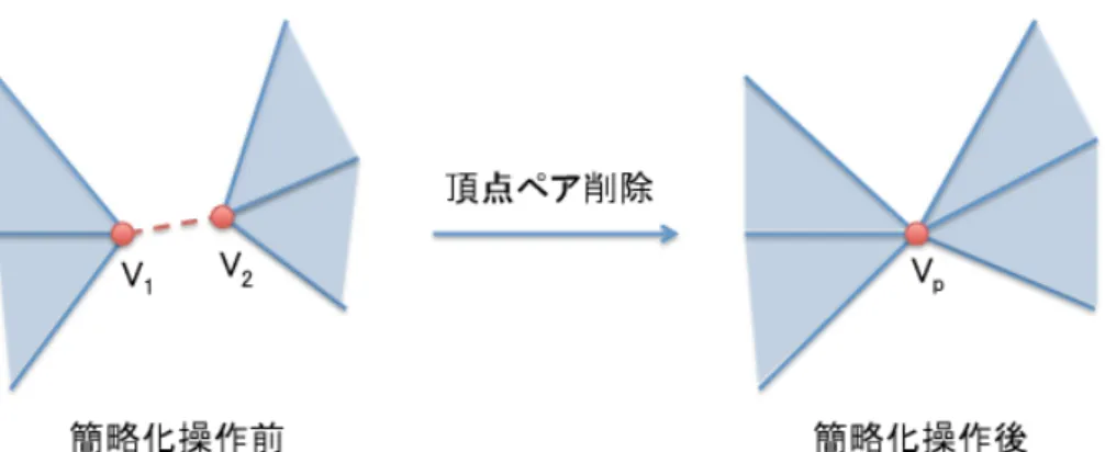 図 2.3: 頂点ペア削除メッシュ簡略化操作 2 Hamann ら [8]、Gieng98 ら [9] は三角形ポリゴン削除という簡略化操作を提案し た。三角形ポリゴン削除は三角形ポリゴンの３つ頂点を一つの頂点に融合する操 作である。その操作は２つのエッジ削除と同じ結果を得られる。図 2.4 は三角形ポ リゴン削除メッシュ簡略化操作前後のメッシュを表す。 図 2.4: 三角形ポリゴン削除メッシュ簡略化操作 [Rossignac93][10] はセル削除というメッシュ簡略化操作を提案した。モデルはい くつかの
