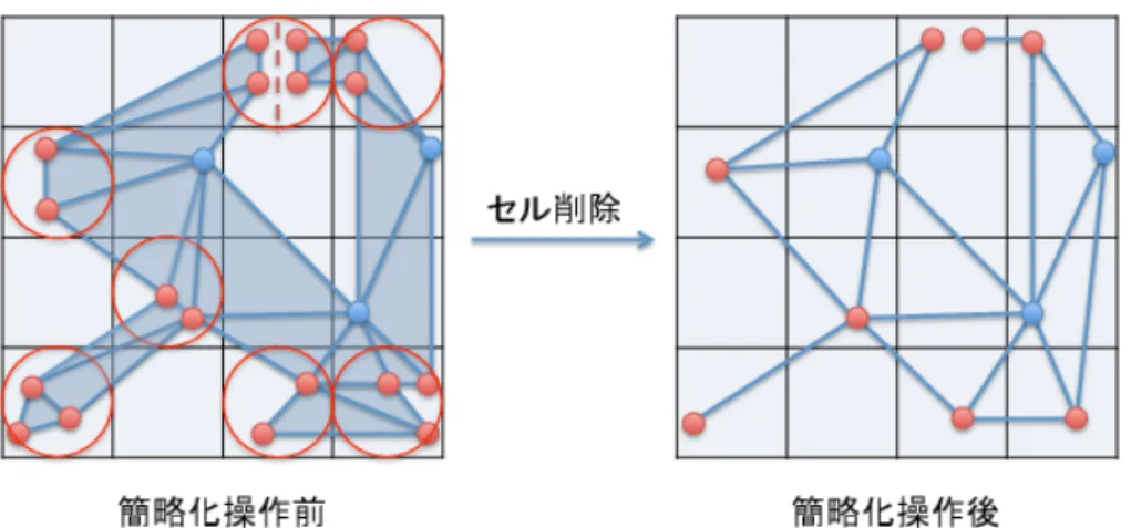 図 2.5: セル削除メッシュ簡略化操作 Schroeder ら [11] は頂点除去というメッシュ簡略化操作を提案した。頂点除去メッ シュ簡略化操作はまず頂点と、その頂点の隣接エッジやポリゴン面と共に削除す る。そのあと、削除操作で得た穴を三角形ポリゴンで細分割する。図 2.6 は頂点除 去メッシュ簡略化操作の手順と頂点除去メッシュ簡略化操作によるメッシュの変 化を表す。 図 2.6: 頂点除去メッシュ簡略化操作 [Hinker93] ら [12] はポリゴン融合というメッシュ簡略化操作を提案した。ポリゴ