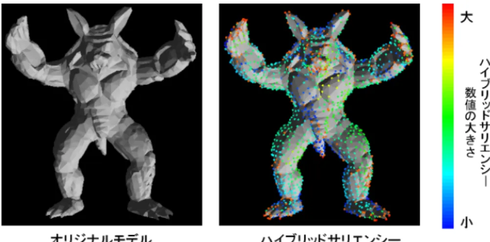 図 3.8: ハイブリッドサリエンシーの色表示（正面）