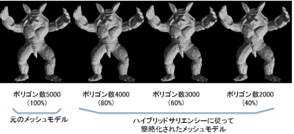 図 4.1: ハイブリッドサリエンシーを用いたメッシュ簡略化結果 1（正面）