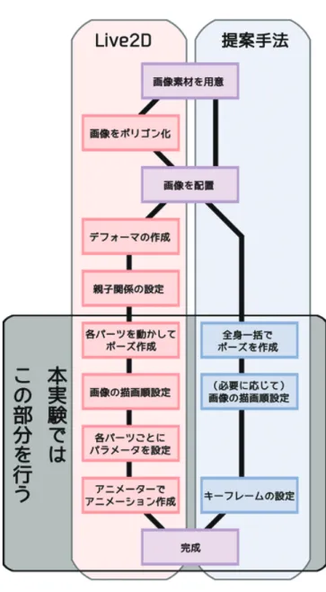 図 3.1: Live2D と提案手法のフローチャートの比較 はじめに Live2D と提案手法どちらにおいても 2D で描かれた画像素材を用意す る。Live2D の場合は図 3.2 のようにパーツをまとめて 1 枚のテクスチャ画像を用 意する。それに対し、提案手法では、図 3.3 のようにパーツごとに分かれた画像を パーツの枚数分用意する。本実験では図 3.4 のように胴体・頭・左腕・左手・右腕・ 右手・左足・左足先・右足・右足先の 10 パーツに分けたものをテンプレートとし て用い、実験を行った。動か