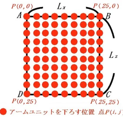 図 2.5: 長方形 ABCD を真上から見下ろした様子 点 P は頂点 A の位置を始点とし、この各交点について景品の移動を行い、景品 の移動距離を算出する。このとき点 P の位置は式 (2.1) で表すことができる。 P (i, j) = ( L x 25 i + A x , 0, L z 25 j + A z ) 