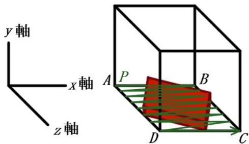 図 2.6: 点 P を移動した様子 2.5 景品の移動距離算出の流れ グローバル座標系の中の x ≤ 0、y = 0、z ≥ 0 の範囲内の任意の位置にその場か ら移動しない板状のオブジェクトを配置し、景品をその上の任意の位置に配置す る。景品の位置を記録し、初期位置とする。2.4 節で述べたアームユニット下ろす 位置において 2.3 節で述べた景品の移動を行い、移動後の景品の位置を記録する。 初期位置と移動後の位置の差を求め、これを景品が移動した距離とする。景品が 移動した距離を算出した後、景品を初期位