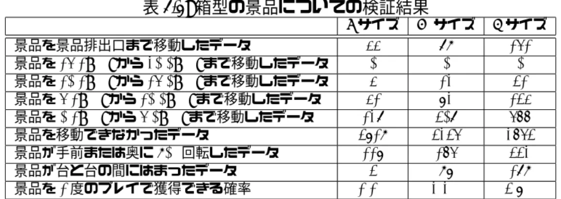 表 3.2: 箱型の景品についての検証結果   S サイズ M サイズ L サイズ 景品を景品排出口まで移動したデータ 44 89 151 景品を 15.1[cm] から 20.0[cm] まで移動したデータ 0 0 0 景品を 10.1[cm] から 15.0[cm] まで移動したデータ 4 12 31 景品を 5.1[cm] から 10.0[cm] まで移動したデータ 41 72 134 景品を 0.1[cm] から 5.0[cm] まで移動したデータ 128 308 566 景品を移動できなかったデー