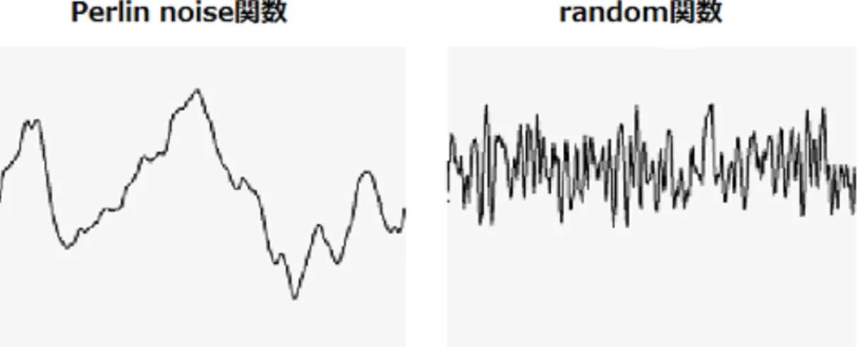 図 3.4: Perlin noise、random の比較 ランダム関数は規則性がなく、完全にばらけた値を返しているのに対し、パーリ ンノイズ関数のグラフは山の起伏のような、自然なばらつきを描いている。パー リンノイズ関数を用いることで定数と乱数の中間のような値を取得し、実際の塗 料の軌跡に近い表現にすることが可能である。図 3.5 は本システムの吹き流し機能 をパーリンノイズ関数を用いて、実際に動作させた様子である。パーリンノイズ の値をフレーム毎に描画する楕円の半径に適応することで塗料の模様を表現した