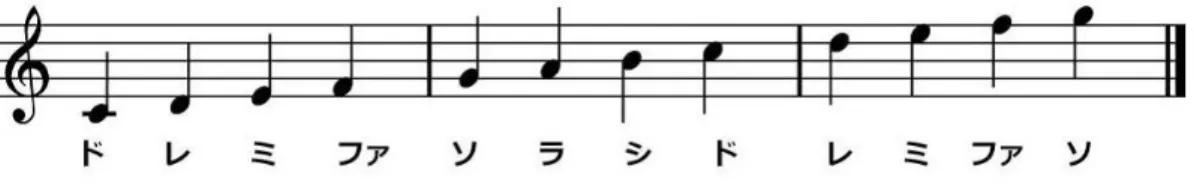 図 3.5: 音符と音名を順番に示した紙面 3.3 実験結果 表 3.1 は、グループ A の計 3 回の確認テストの解答時間を示している。表 3.2 は、 グループ B の計 3 回の確認テストの解答時間を示している。検証を行った結果、被 験者全員が紙面を用いた一般的学習方法による学習後のテスト B よりも、制作し た学習ツールでの学習後のテスト C のほうが解答時間が短縮していた。特に各テ ストを受けている被験者を観察したところ、五線譜の第三間より高い音符の音名 を答えるまでの時間はテスト C のほうが