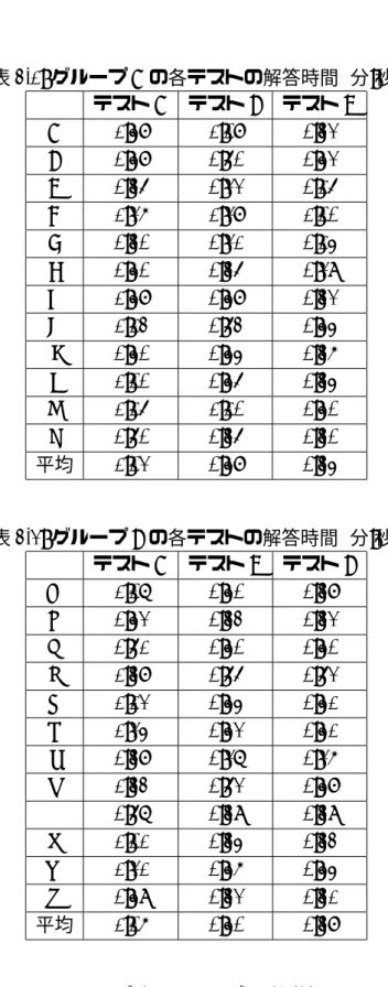 表 3.1: グループ A の各テストの解答時間 (分:秒) テスト A テスト B テスト C A 1:48 1:08 0:32 B 0:48 0:50 0:42 C 0:35 0:22 0:15 D 1:26 1:28 1:00 E 0:30 0:21 0:14 F 0:40 0:35 0:29 G 1:48 0:48 0:32 H 1:13 0:53 0:44 I 0:40 0:44 0:36 J 1:00 0:45 0:34 K 1:15 1:10 0:40 L 0:50 0:35 0:30 平均 