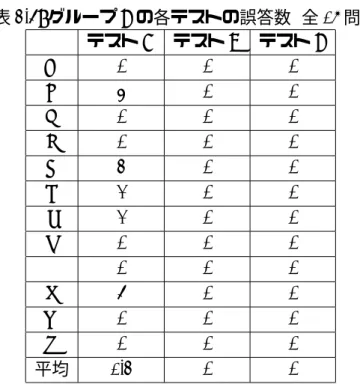 表 3.5: グループ B の各テストの誤答数 (全 16 問) テスト A テスト C テスト B M 0 0 0 N 4 0 0 O 0 0 0 P 0 0 0 Q 3 0 0 R 2 0 0 S 2 0 0 T 0 0 0 U 0 0 0 V 5 0 0 W 0 0 0 X 0 0 0 平均 1.3 0 0 表 3.4 は、グループ A の計 3 回の確認テストの誤答数を示している。表 3.5 は、 グループ B の計 3 回の確認テストの誤答数を示している。誤答数では、制作した 学習ツールでの練習後