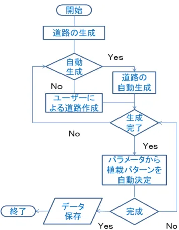 図 3.1: 実行の流れを表すフローチャート 本ツールは、道路網の作成方法を 2 つの方法によって行う。まず１つ目は、自動 生成によって指定した範囲の大きさの道路網を作成する方法である。そして 2 つ 目は制作されている道路網にユーザーの編集を行う方法である。本ツールはこれ ら 2 つの方法を用いて道路網を作成したあと、各道路の形状特徴や道路同士の接 続関係から、生成する街路樹の植栽パターンを自動で決定する。そして最後に完 成した、道路網をデータとして保存をすることで本ツールの実行を終了する。 3.2 道路