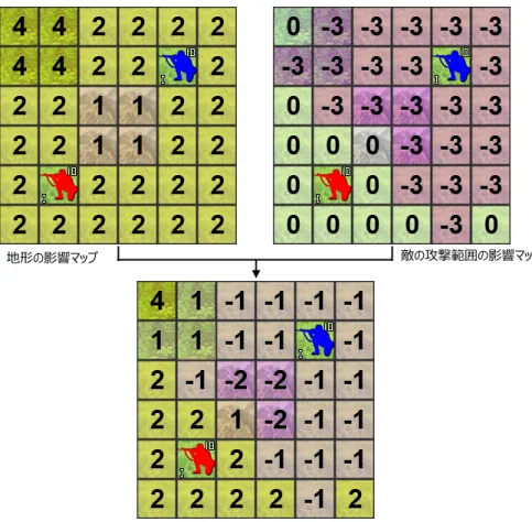 図 2.2: 2 つの影響マップを組みわせた例 左上の影響マップは地形を考慮している。右上の影響マップは、赤いユニット を自分のユニットと想定した場合における、敵の攻撃範囲内にマイナスの評価を している。この 2 つの影響マップを組み合わせ、同じマスの望ましさ同士を単純 に足し合わせることで、地形と敵の攻撃範囲を両方考慮した影響マップが生成で きる。このように、AI に考慮させたい要素についての影響マップを用意し、足し 合わせていくことで、様々なことを考慮して動く AI が作れる。AI に有利と考え させた