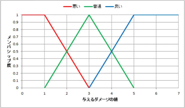 図 3.3: 与えるダメージのメンバシップ関数 「移動地点への、敵と味方の影響度」とは、移動先のマスに対して、味方と敵 のユニットそれぞれがどの程度攻撃することができるかを表している。攻撃可能 自軍ユニットの攻撃力の和から、攻撃可能敵軍ユニットの攻撃力の和を引いた数 値を影響度とする。影響度が正の数値なら、味方の援護が多いことを意味し、影 響度が負の数値なら、敵からの脅威が多いことを意味する。今回は、5 以上を「良 い」、0 を「普通」、-5 以下を「悪い」とする。その場合のメンバシップ関数を図 3.4 に