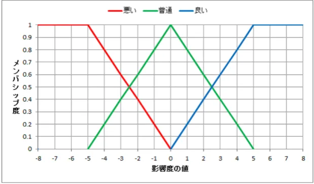 図 3.4: 敵と味方の影響度のメンバシップ関数