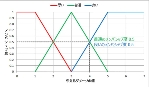 図 3.7: 与えるダメージ 4 のメンバシップ度