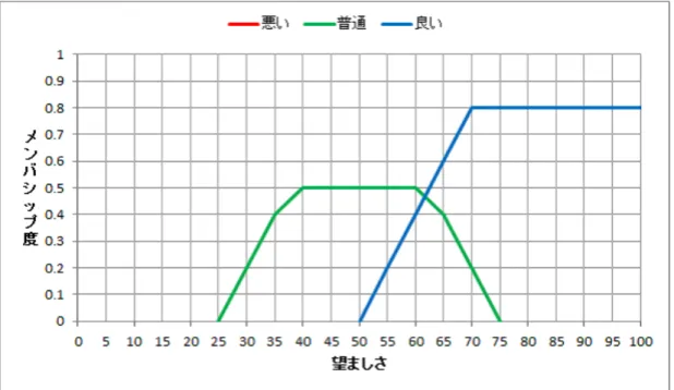 図 3.9: ファジー推論後の望ましさのメンバシップ関数 最後に、望ましさのメンバシップ関数から、最終的な望ましさのクリスプ値を 出力する。このクリスプ値が、影響マップに入力する評価値となる。メンバシッ プ関数の各集合はいびつな形をしているが、これらを統合した 1 つの図形として 考え、重心を計算することで、評価値を出力することができる。メンバシップ関 数の横軸の値を x、x におけるメンバシップ度の合計を f (x)、横軸の最小値を a、 横軸の最大値を b とした際、重心 X は次の式 (3.1) のよ