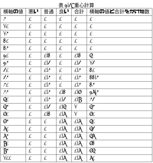 表 3.4: 重心計算 横軸の値 悪い 普通 良い 合計 横軸の値と合計をかけた数 5 0 0 0 0 0 10 0 0 0 0 0 15 0 0 0 0 0 20 0 0 0 0 0 25 0 0 0 0 0 30 0 0.2 0 0.2 6 35 0 0.4 0 0.4 14 40 0 0.5 0 0.5 20 45 0 0.5 0 0.5 22.5 50 0 0.5 0 0.5 25 55 0 0.5 0.2 0.7 38.5 60 0 0.5 0.4 0.9 54 65 0 0.4 0.6 1 65