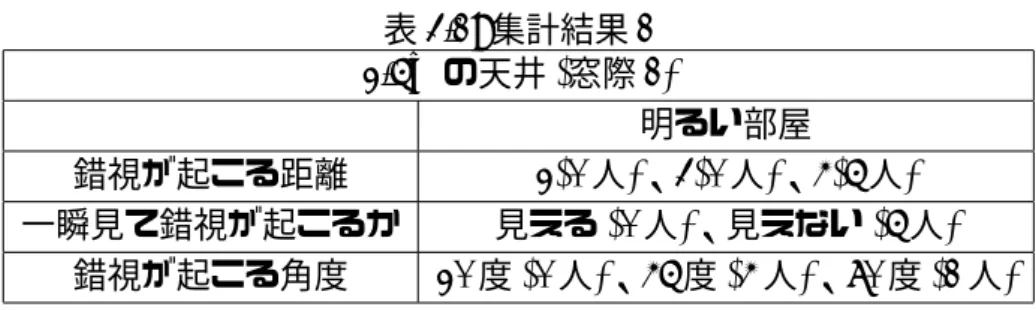 表 3.1: 集計結果 1 2.5m の天井 (窓際 1) 明るい部屋 錯視が起こる距離 2(0 人)、3(0 人)、4(5 人) 一瞬見て錯視が起こるか 見える (0 人)、見えない (5 人) 錯視が起こる角度 20 度 (0 人)、45 度 (4 人)、70 度 (1 人) 表 3.2: 集計結果 2 2.5m の天井 (窓際 1) 暗い部屋 錯視が起こる距離 2(0 人)、3(0 人)、4(5 人) 一瞬見て錯視が起こるか 見える (1 人)、見えない (4 人) 錯視が起こる角度 20 度 (0 