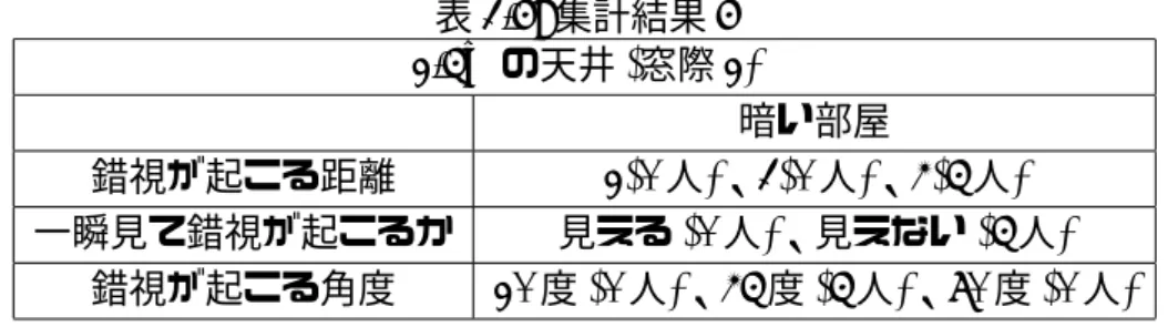 表 3.6: 集計結果 6 2.5m の天井 (窓際 2) 暗い部屋 錯視が起こる距離 2(0 人)、3(0 人)、4(5 人) 一瞬見て錯視が起こるか 見える (0 人)、見えない (5 人) 錯視が起こる角度 20 度 (0 人)、45 度 (5 人)、70 度 (0 人) 表 3.7: 集計結果 7 3.5m の天井 (窓際 2)   明るい部屋 錯視が起こる距離 2(0 人)、3(0 人)、4(5 人) 一瞬見て錯視が起こるか 見える (5 人)、見えない (0 人) 錯視が起こる角度 20 度 (