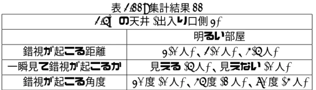 表 3.11: 集計結果 11 3.5m の天井 (出入り口側 2)   明るい部屋 錯視が起こる距離 2(0 人)、3(0 人)、4(5 人) 一瞬見て錯視が起こるか 見える (5 人)、見えない (0 人) 錯視が起こる角度 20 度 (0 人)、45 度 (1 人)、70 度 (4 人) 表 3.12: 集計結果 12 3.5m の天井 (出入り口側 2)   暗い部屋 錯視が起こる距離 2(0 人)、3(0 人)、4(5 人) 一瞬見て錯視が起こるか 見える (5 人)、見えない (0 人) 錯視が